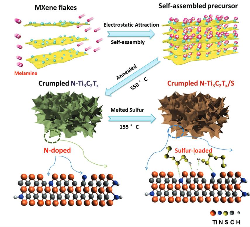 134.Facile Synthesis of Crumpled Nitrogen-Doped MXene Nanosheets as a New Sulfur Host for Lithium-Sulfur Batteries