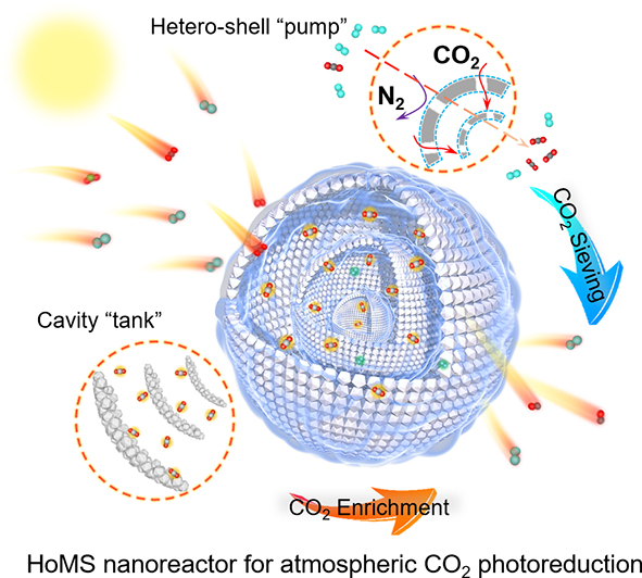 227.ZnO HoMS@ZIF-8 Nanoreactors for Efficient Enrichment and Photo-Reduction of Atmospheric CO2